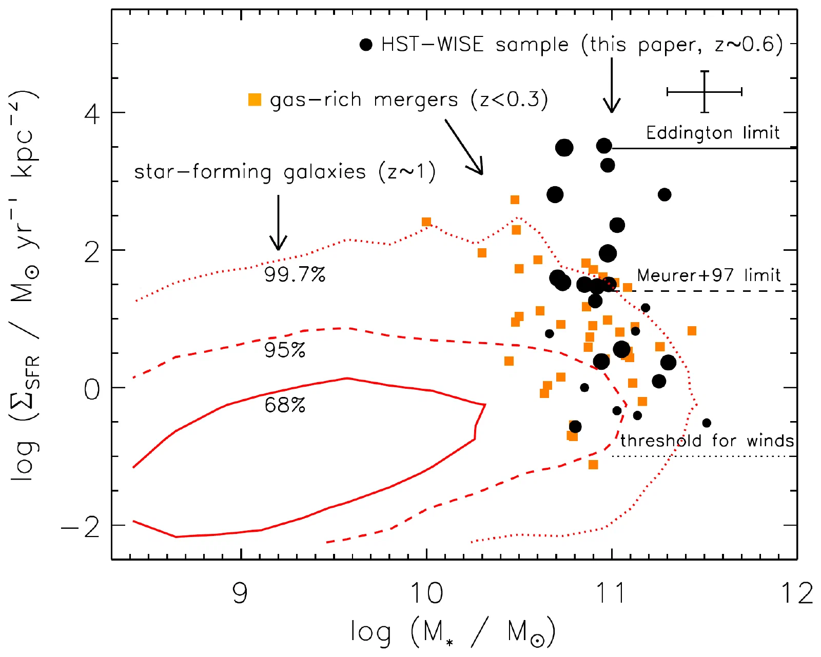 Star formation rate surface density versus stellar mass. Red contours show ordinary star-forming galaxies; orange squares show gas-rich mergers; large black circles show the compact starbursts, several of which lie near a horizontal line marking the Eddington limit.