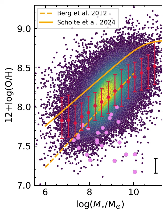 Scatter plot of oxygen abundance versus stellar mass for tens of thousands of DESI galaxies, colored by point density from purple to yellow, with red median points rising from about 7.8 at low mass to 8.5 at high mass.
