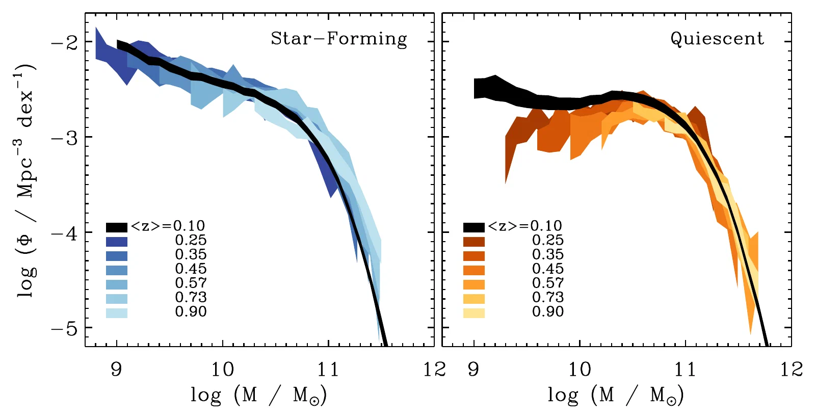 Two panels of galaxy number density versus stellar mass. Left: the star-forming galaxy mass function in shades of blue for redshifts 0.25 to 0.9, all lying on the black present-day curve. Right: the quiescent galaxy mass function in shades of orange, which rises at low stellar masses toward the present day.