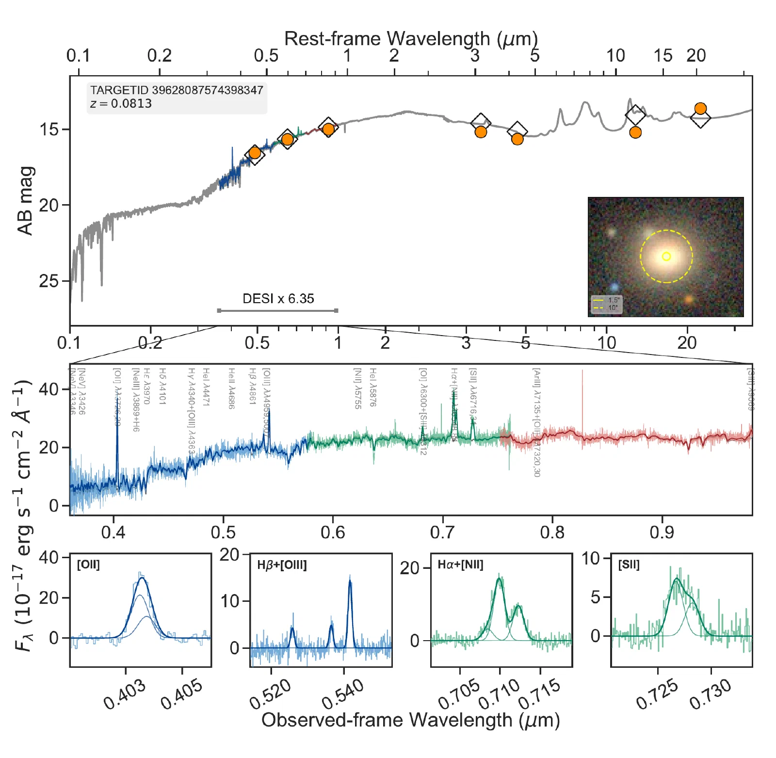 FastSpecFit model of a DESI Bright Galaxy Survey target at redshift 0.0813: the broadband spectral energy distribution with photometry and a color image of the galaxy, the full DESI spectrum with its best-fitting model, and zoomed-in fits to four groups of emission lines.